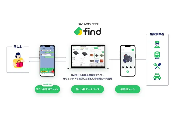 株式会社find