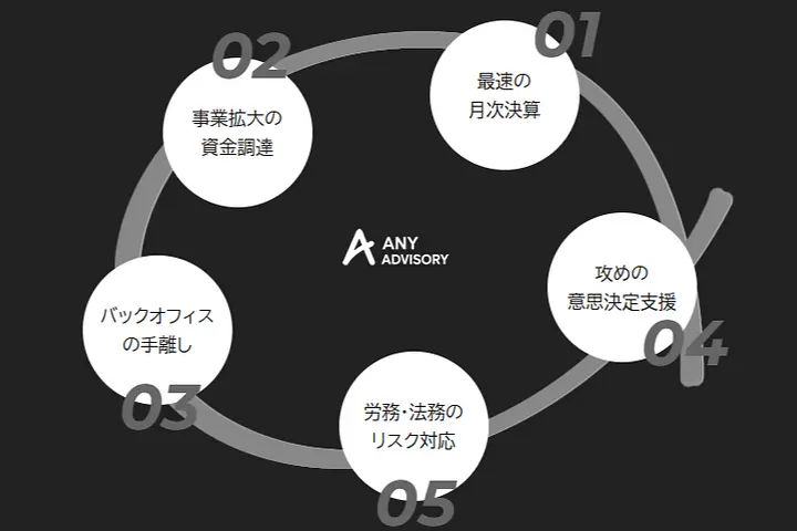株式会社any advisory画像3