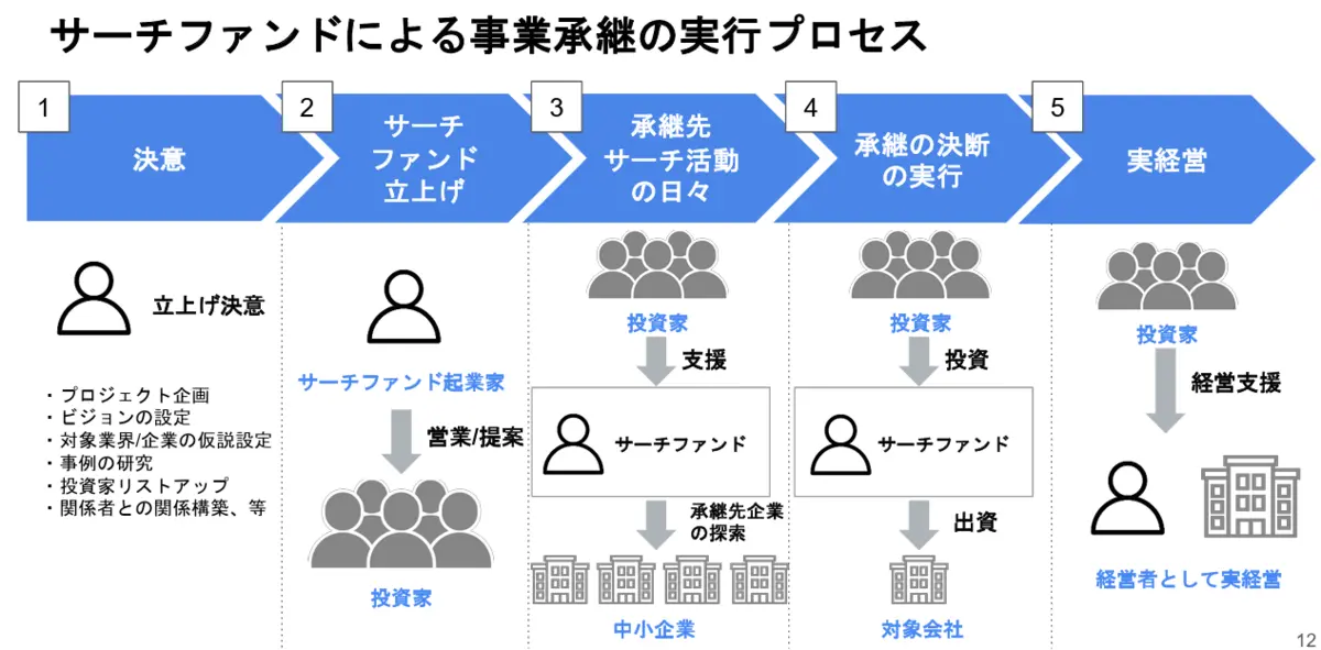 サーチファンドによる事業承継の実行プロセス