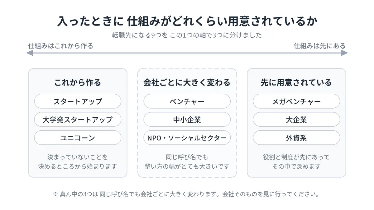 入ったときに仕組みがどれくらい用意されているかで9つを3つに分けた図。これから作る＝スタートアップ・大学発スタートアップ・ユニコーン。会社ごとに大きく変わる＝ベンチャー・中小企業・NPO・ソーシャルセクター。先に用意されている＝メガベンチャー・大企業・外資系。