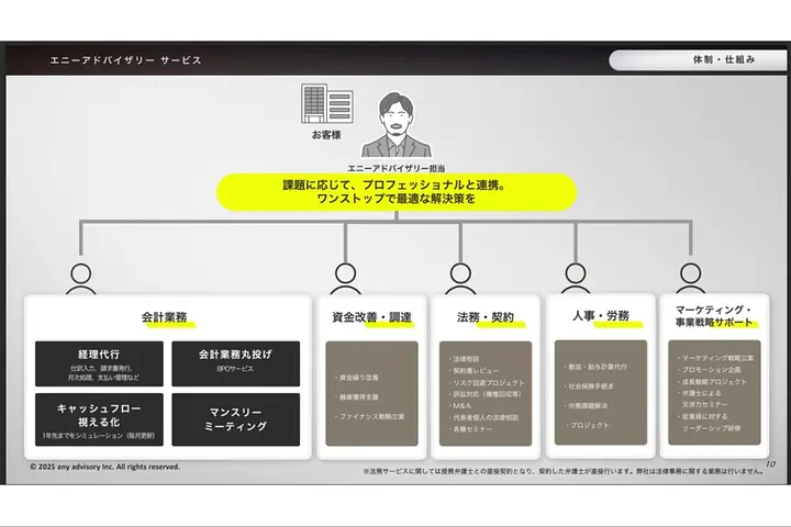 株式会社any advisory