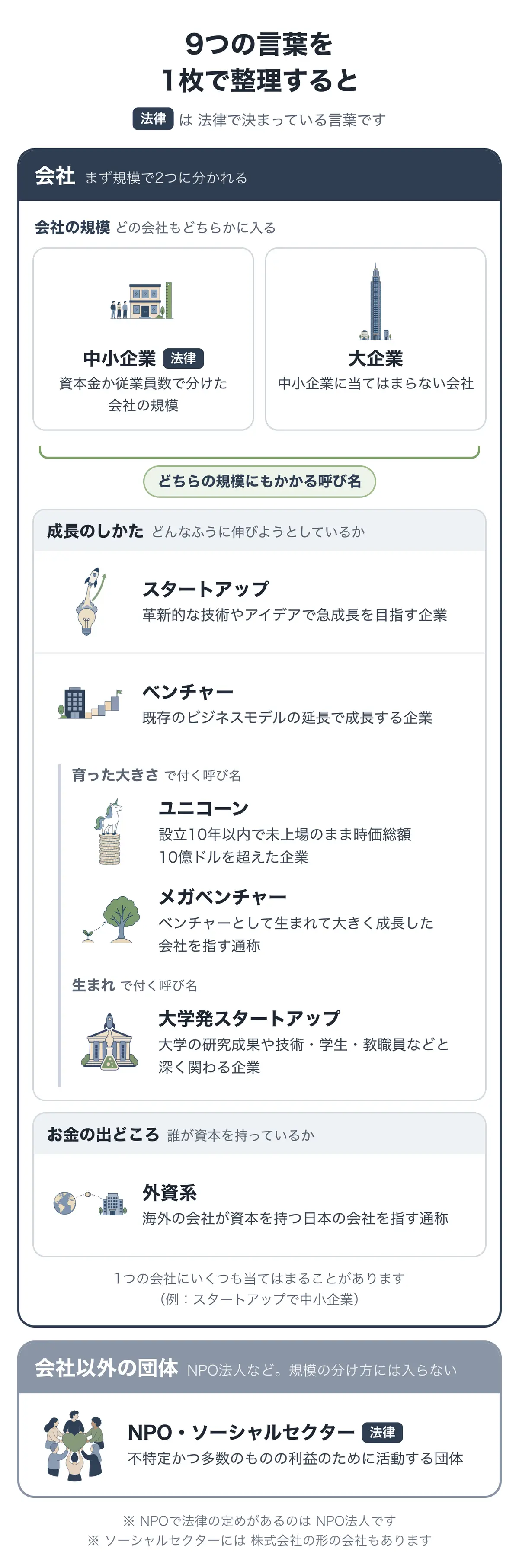 9つの言葉を1枚で整理した図。会社はまず規模で中小企業（法律で定義）と大企業に分かれる。どちらの規模にもかかる呼び名として、成長のしかた＝スタートアップ（革新的な技術やアイデアで急成長を目指す企業）・ベンチャー（既存のビジネスモデルの延長で成長する企業）、育った大きさで付く呼び名＝ユニコーン・メガベンチャー、生まれで付く呼び名＝大学発スタートアップ、お金の出どころ＝外資系がある。1つの会社にいくつも当てはまることがある。会社以外の団体としてNPO法人などがある（NPO法人は法律で定義。ソーシャルセクターには株式会社の形の会社もある）。