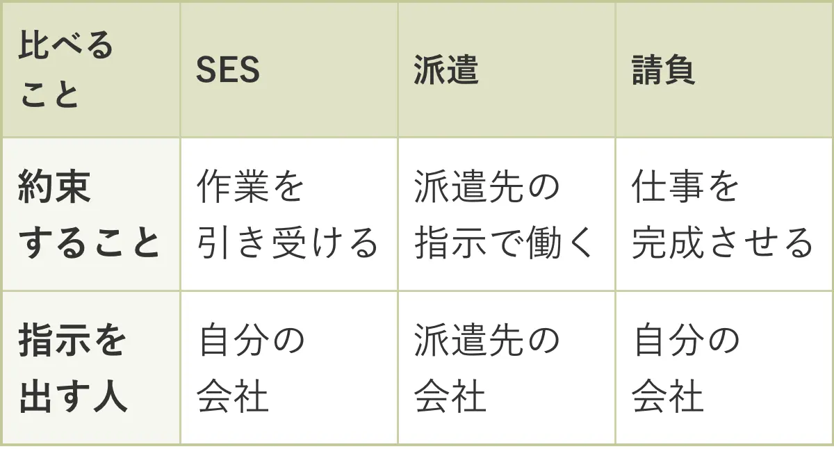 SES・派遣・請負を比べた表 約束すること SESは作業を引き受ける 派遣は派遣先の指示で働く 請負は仕事を完成させる 仕事の指示を出す人 SESは自分の会社 派遣は派遣先の会社 請負は自分の会社