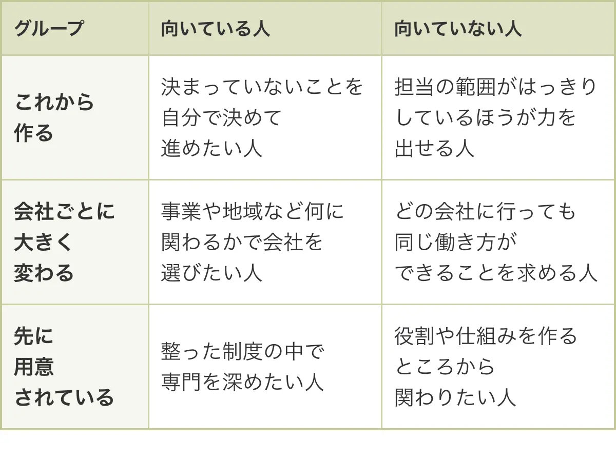 3つのグループに向いている人と向いていない人の表。これから作る：向いている人＝決まっていないことを自分で決めて進めたい人／向いていない人＝担当の範囲がはっきりしているほうが力を出せる人。会社ごとに大きく変わる：向いている人＝事業や地域など何に関わるかで会社を選びたい人／向いていない人＝どの会社に行っても同じ働き方ができることを求める人。先に用意されている：向いている人＝整った制度の中で専門を深めたい人／向いていない人＝役割や仕組みを作るところから関わりたい人。