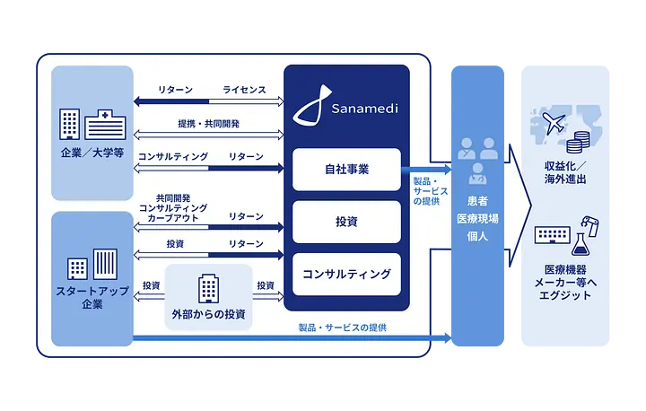 サナメディ株式会社