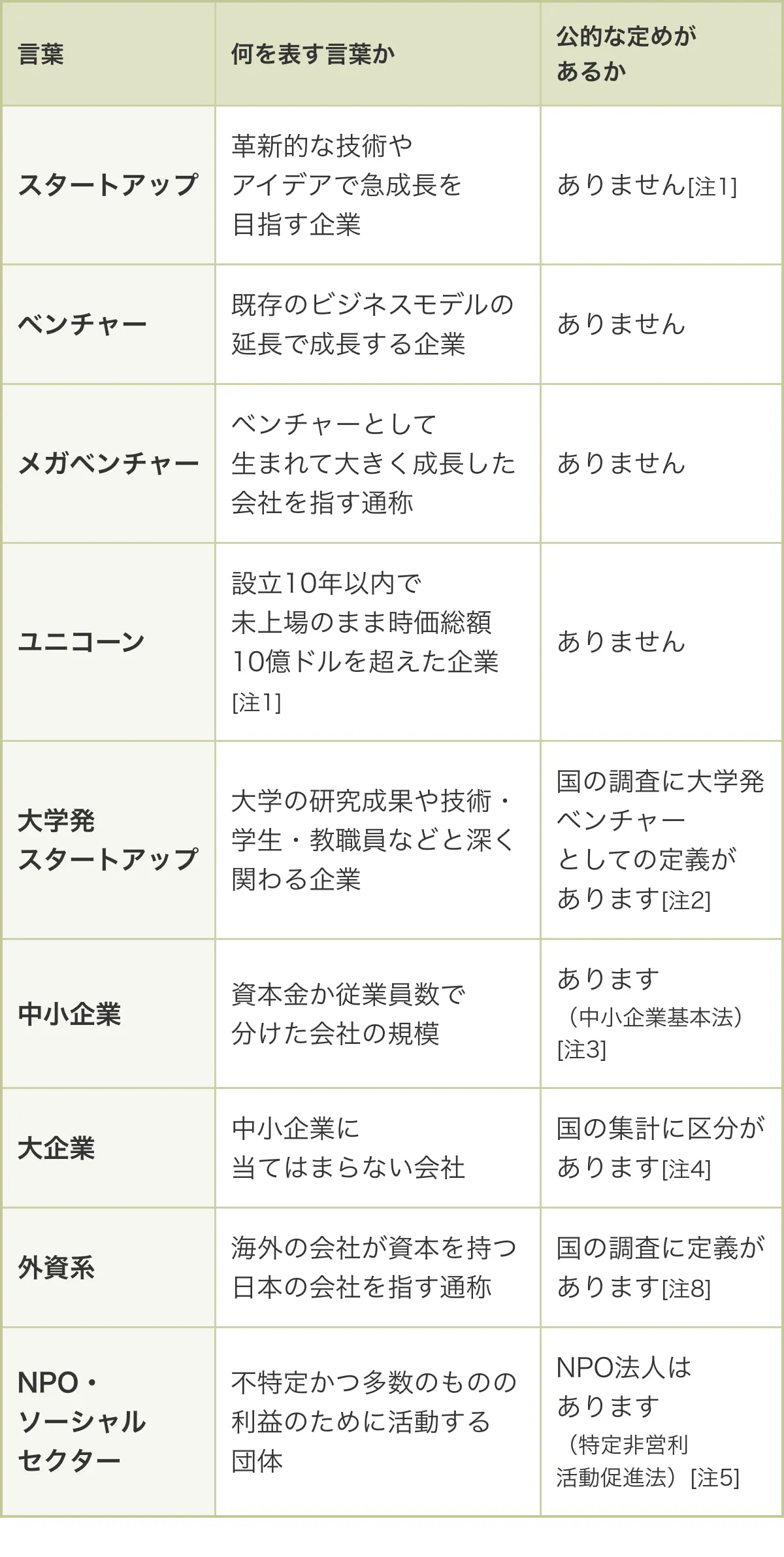 9つの言葉を比べた表。スタートアップ：革新的な技術やアイデアで急成長を目指す企業／公的な定めはありません［注1］。ベンチャー：既存のビジネスモデルの延長で成長する企業／ありません。メガベンチャー：ベンチャーとして生まれて大きく成長した会社を指す通称／ありません。ユニコーン：設立10年以内で未上場のまま時価総額10億ドルを超えた企業［注1］／ありません。大学発スタートアップ：大学の研究成果や技術・学生・教職員などと深く関わる企業／国の調査に大学発ベンチャーとしての定義があります［注2］。中小企業：資本金か従業員数で分けた会社の規模／あります（中小企業基本法）［注3］。大企業：中小企業に当てはまらない会社／国の集計に区分があります［注4］。外資系：海外の会社が資本を持つ日本の会社を指す通称／国の調査に定義があります［注8］。NPO・ソーシャルセクター：不特定かつ多数のものの利益のために活動する団体／NPO法人はあります（特定非営利活動促進法）［注5］。