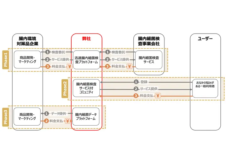 株式会社onakara
