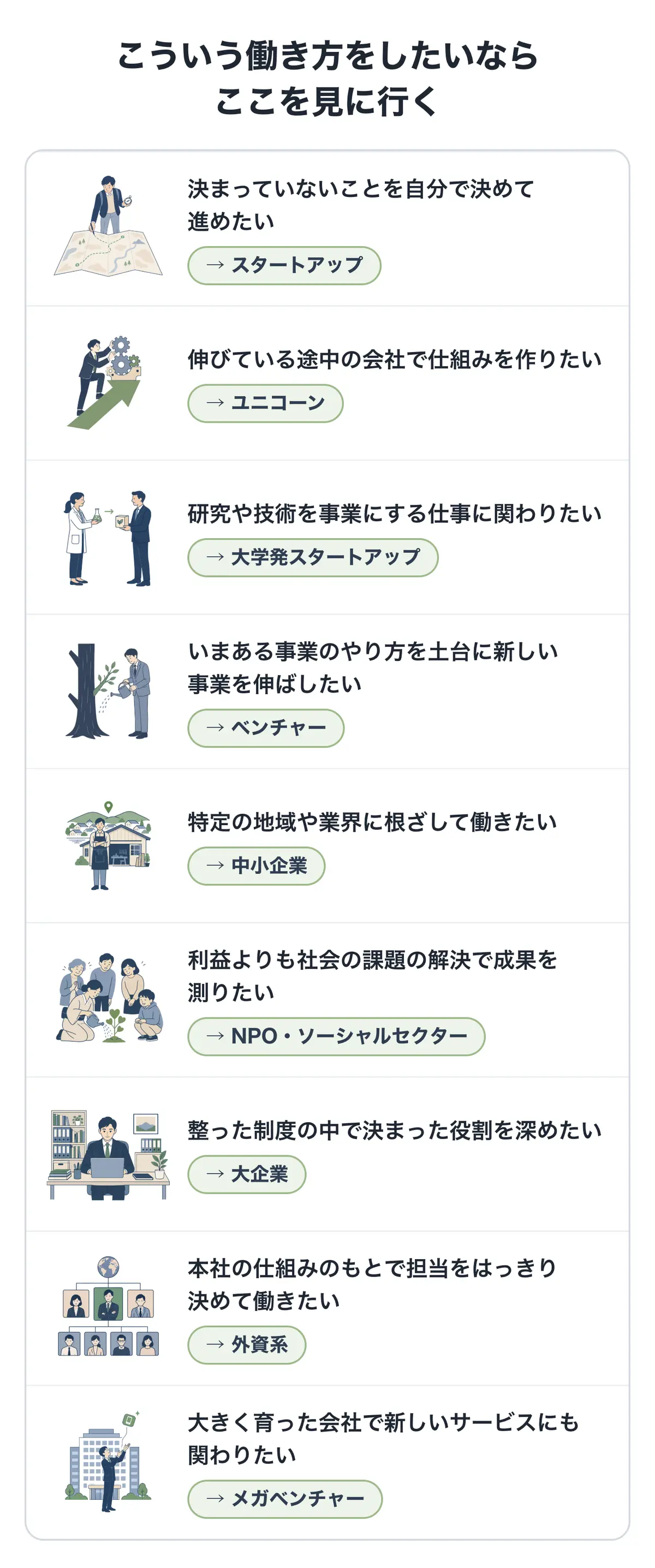 こういう働き方をしたいなら、ここを見に行く。決まっていないことを自分で決めて進めたい→スタートアップ。伸びている途中の会社で仕組みを作りたい→ユニコーン。研究や技術を事業にする仕事に関わりたい→大学発スタートアップ。いまある事業のやり方を土台に新しい事業を伸ばしたい→ベンチャー。特定の地域や業界に根ざして働きたい→中小企業。利益よりも社会の課題の解決で成果を測りたい→NPO・ソーシャルセクター。整った制度の中で決まった役割を深めたい→大企業。本社の仕組みのもとで担当をはっきり決めて働きたい→外資系。大きく育った会社で新しいサービスにも関わりたい→メガベンチャー。