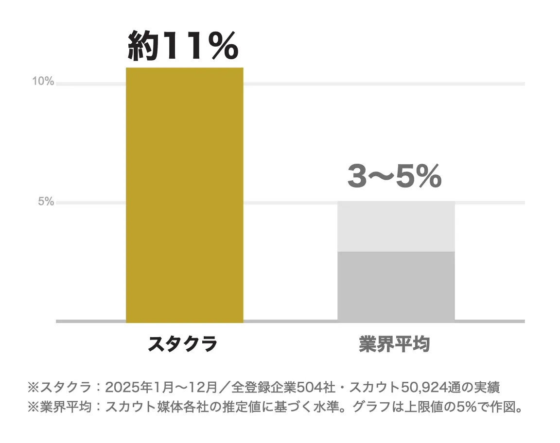 スカウト返信率の比較グラフ。スタクラ約11%、業界平均3〜5%