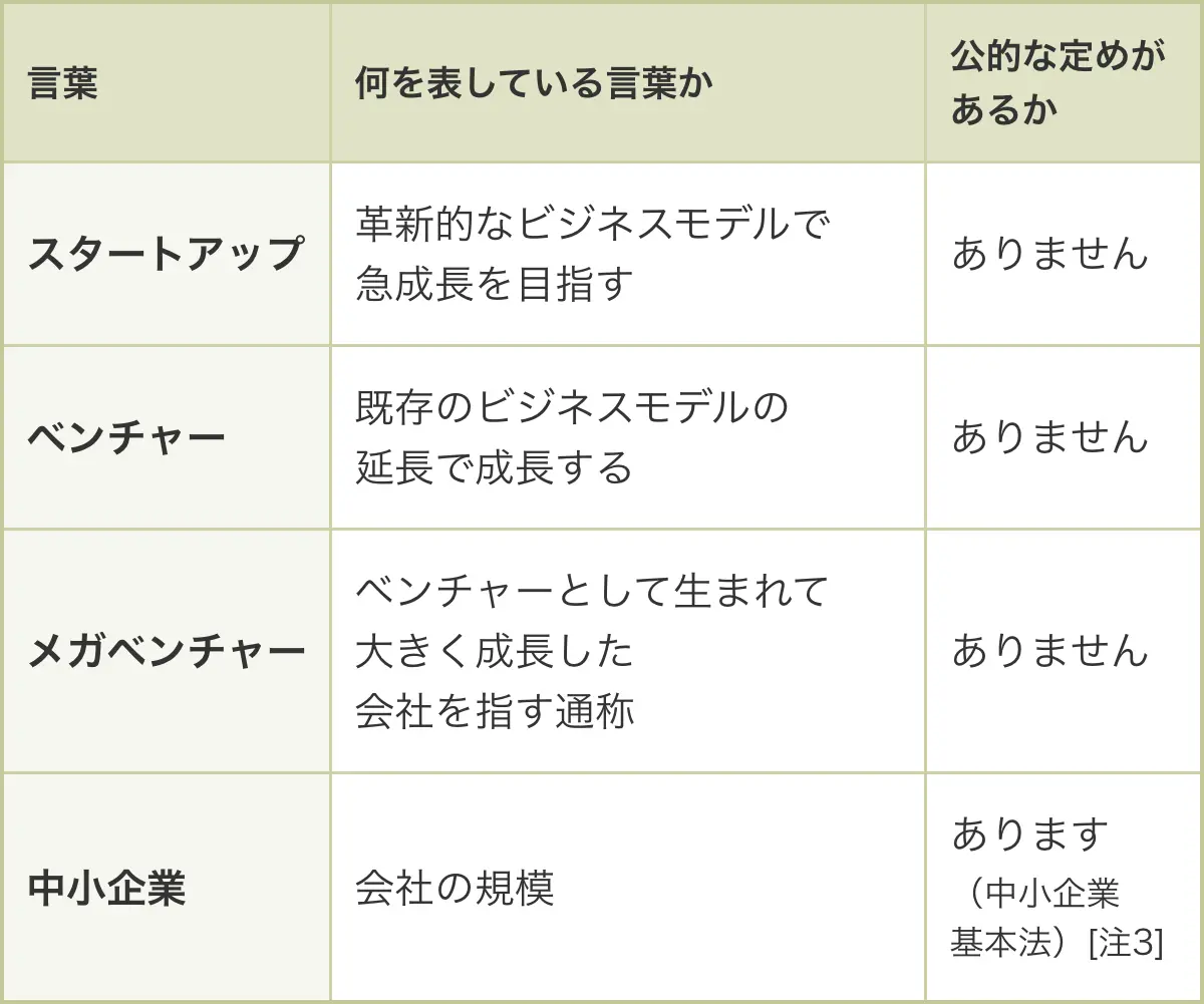 4つの言葉を比べた表。スタートアップ：何を表している言葉か＝革新的なビジネスモデルで急成長を目指す／公的な定めがあるか＝ありません。ベンチャー：何を表している言葉か＝既存のビジネスモデルの延長で成長する／公的な定めがあるか＝ありません。メガベンチャー：何を表している言葉か＝ベンチャーとして生まれて大きく成長した会社を指す通称／公的な定めがあるか＝ありません。中小企業：何を表している言葉か＝会社の規模／公的な定めがあるか＝あります（中小企業基本法）[注3]。