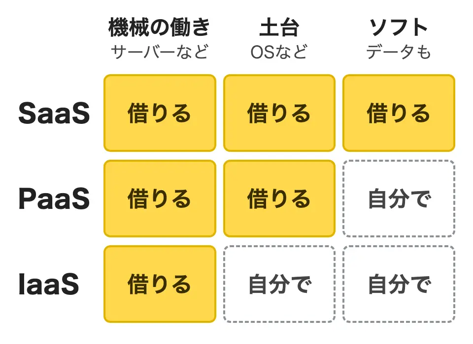 SaaS・PaaS・IaaSで借りる範囲を比べた図