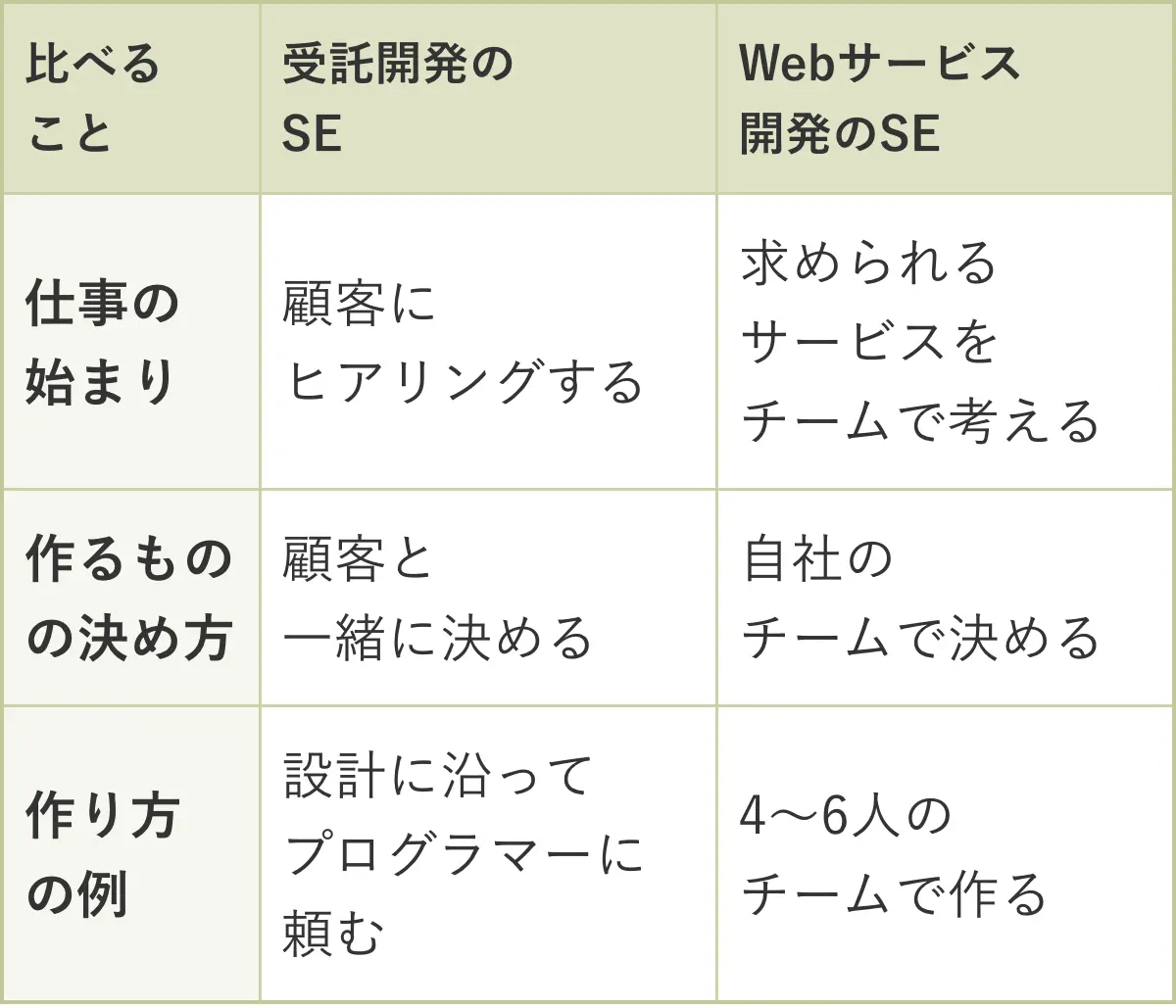 受託開発のSEとWebサービス開発のSEを比べた表／受託開発は顧客へのヒアリングで始まる・作るものは顧客と一緒に決める・設計に沿ってプログラマーに頼む／Webサービス開発は求められるサービスをチームで考えて始まる・作るものは自社のチームで決める・4〜6人のチームで作る