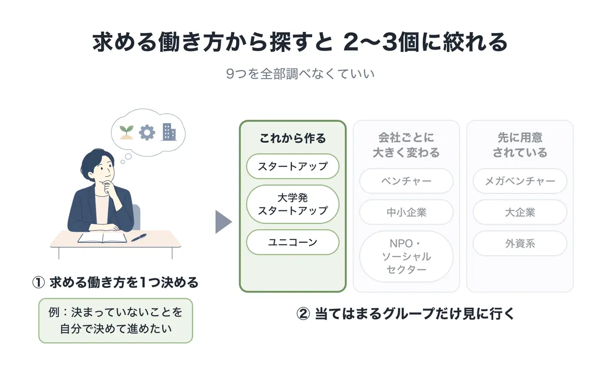 求める働き方から探すと2〜3個に絞れる。①求める働き方を1つ決める（例：決まっていないことを自分で決めて進めたい）。②当てはまるグループだけ見に行く。この例ではこれから作るグループのスタートアップ・大学発スタートアップ・ユニコーン。
