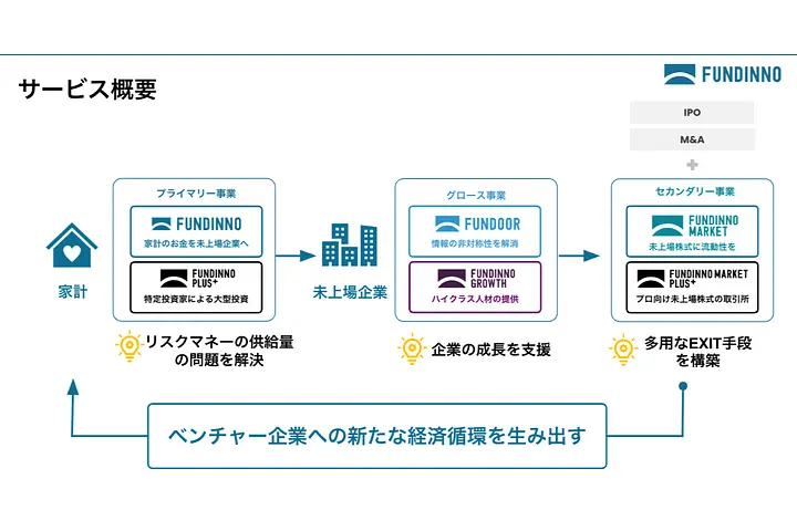 株式会社FUNDINNO