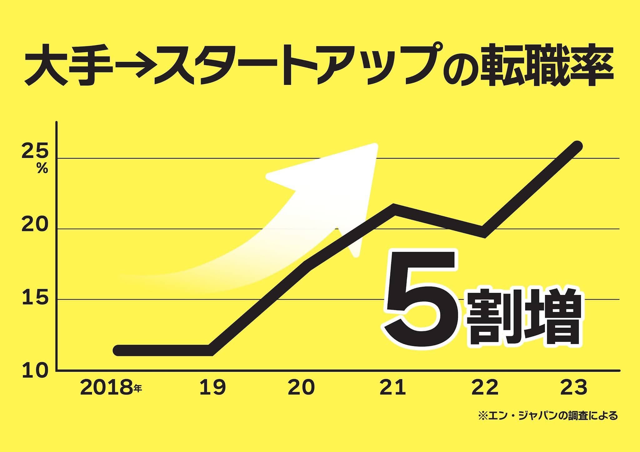 大手→スタートアップの転職率 5割増