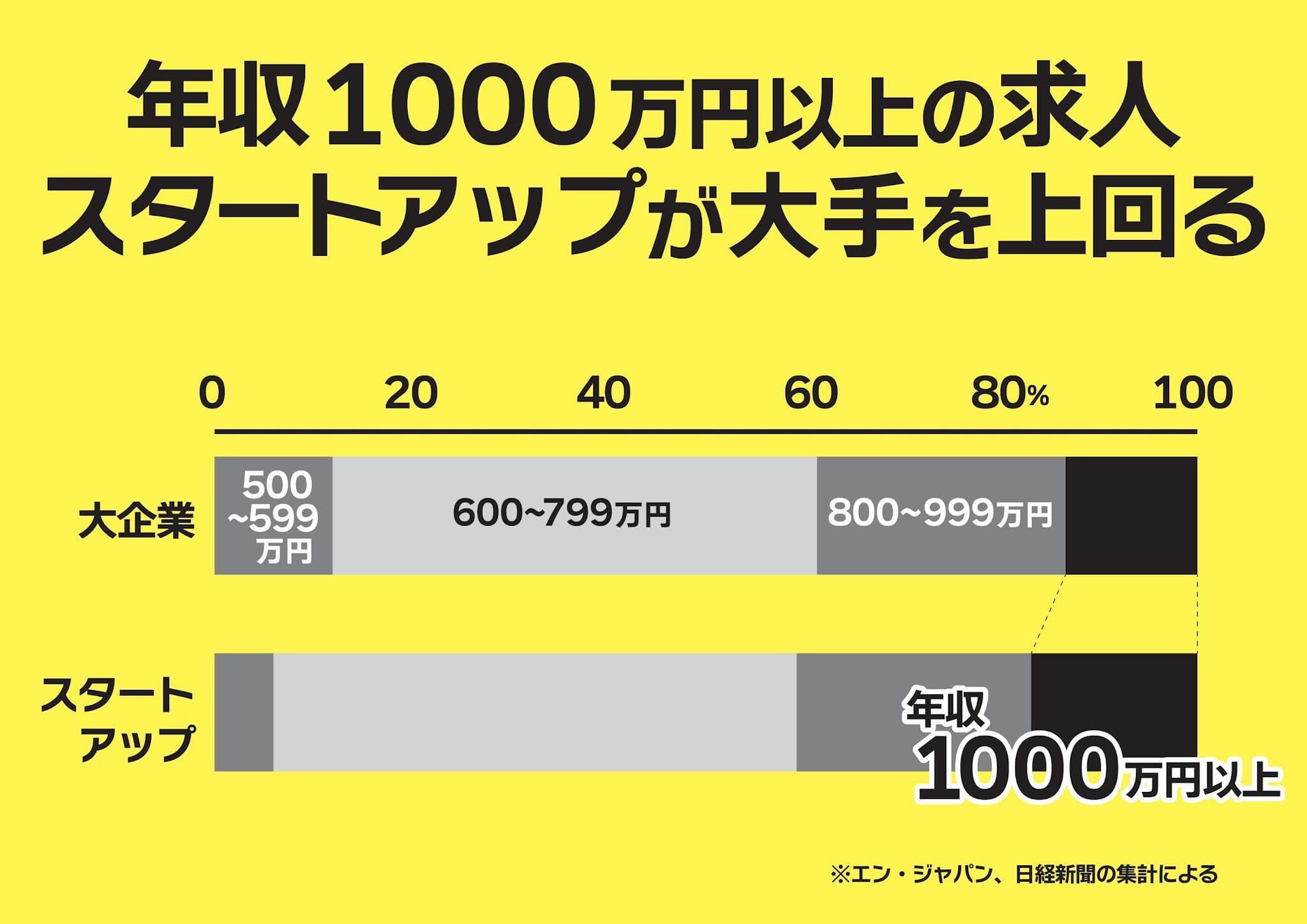 年収1000万円以上の求人 スタートアップが大手を上回る
