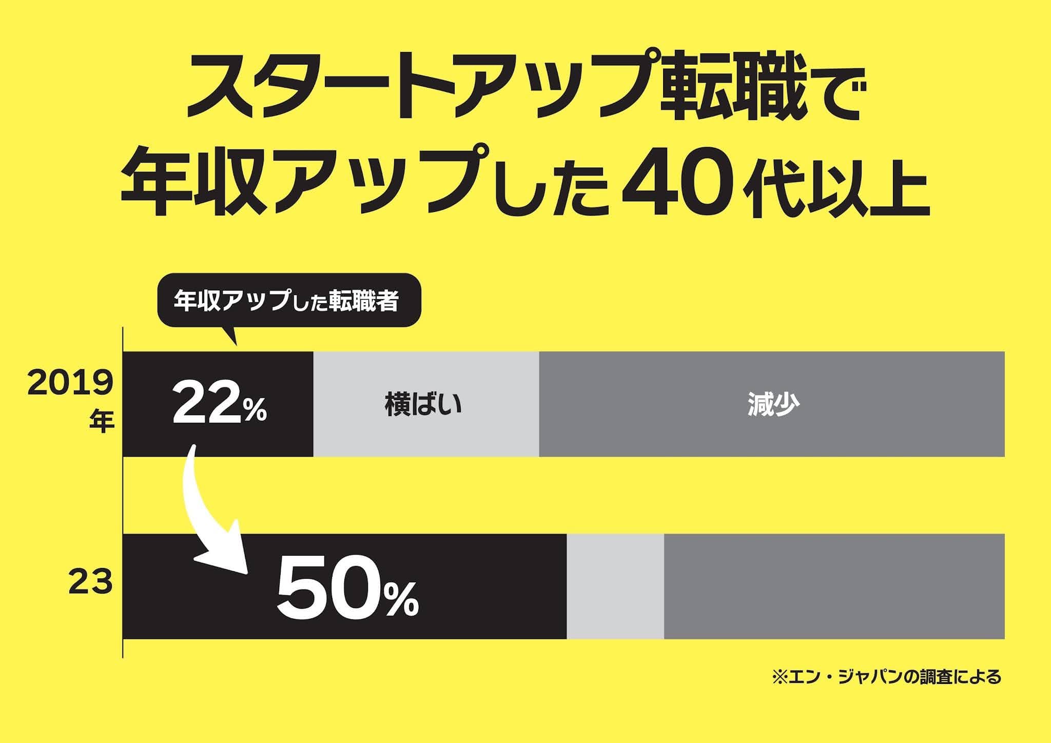 スタートアップ転職で年収アップした40代以上 50%