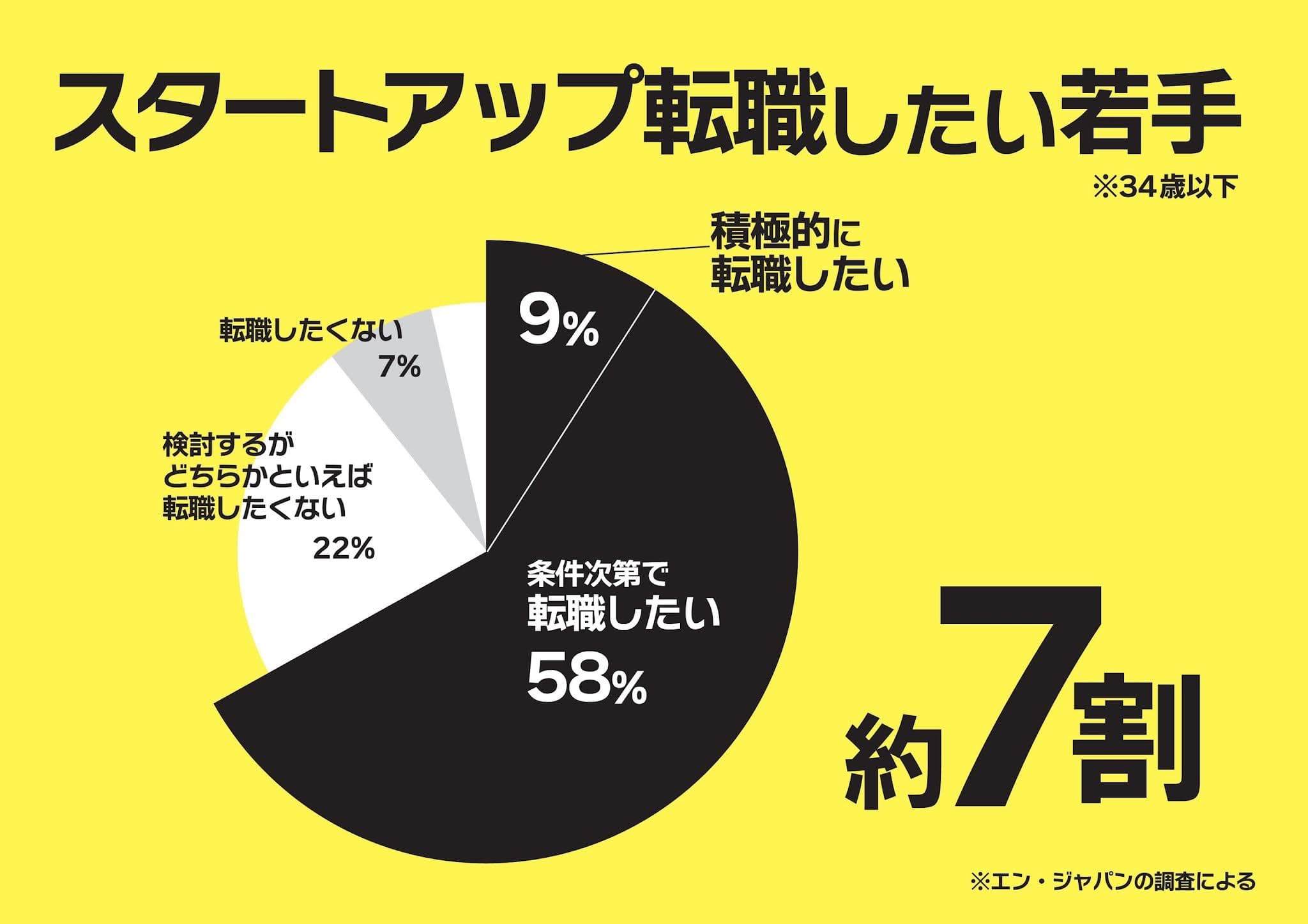 スタートアップ転職したい若手 約7割