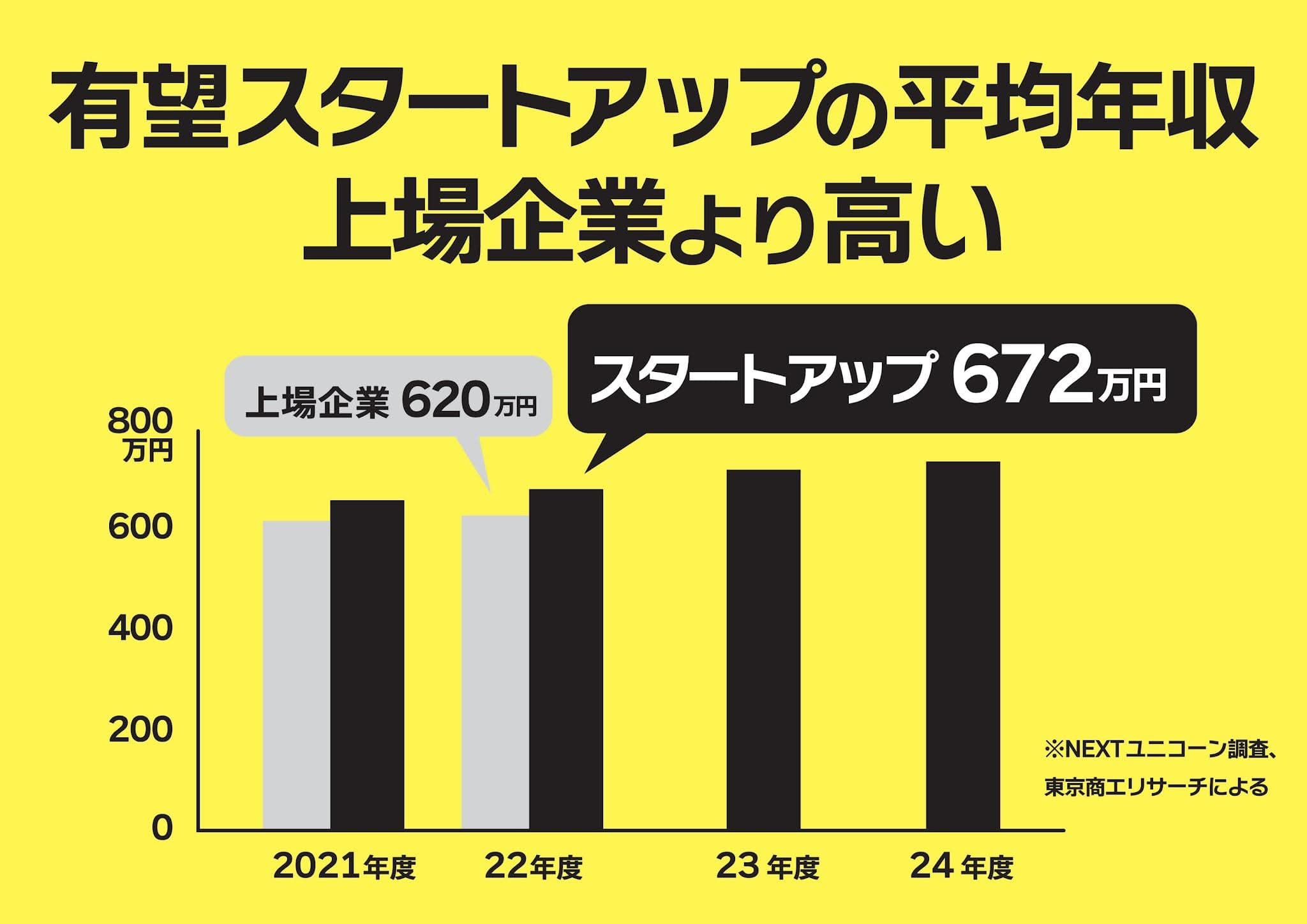 有望スタートアップの平均年収 上場企業より高い