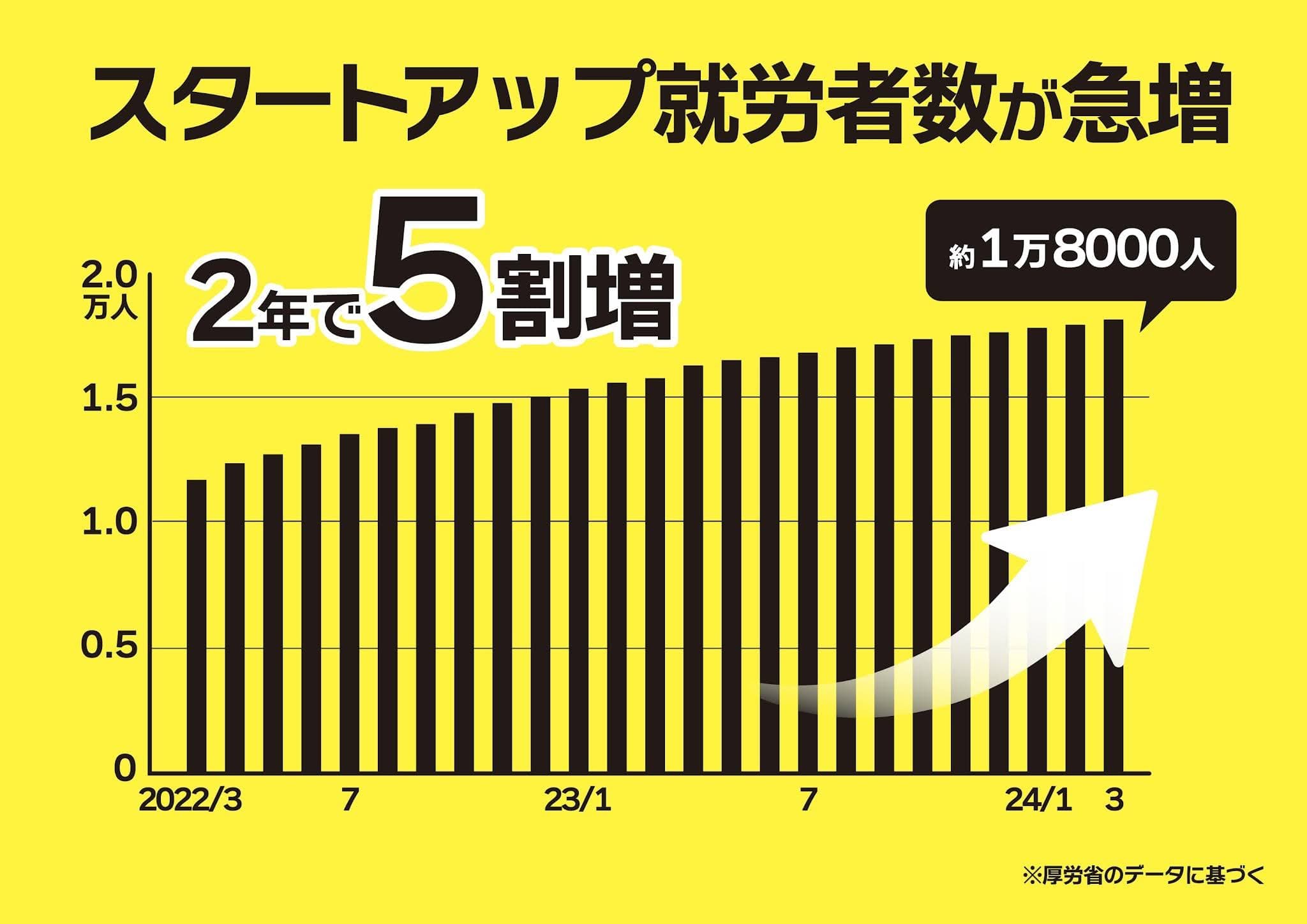 スタートアップ就労者数が急増 2年で5割増 約1万8000人