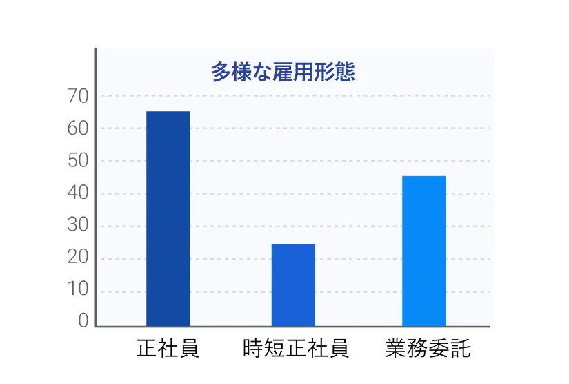 多様な雇用形態