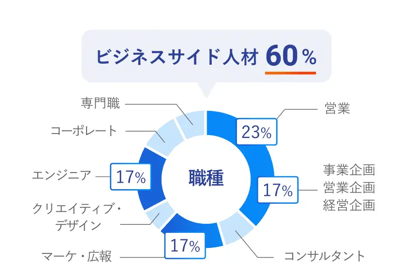 60%がビジネスサイド人材