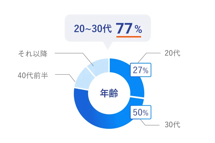 20代～30代が77%