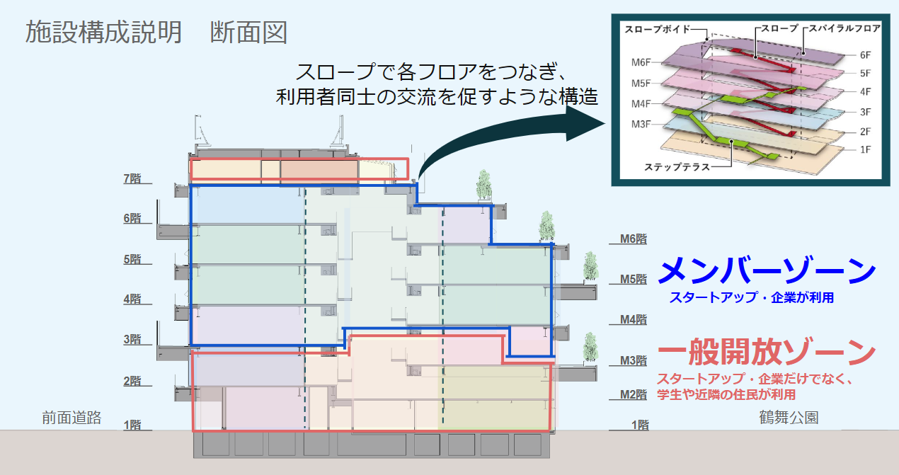 STATION Aiの施設構造について