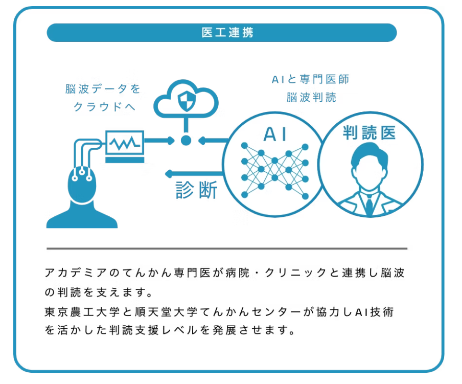 ①HPより引用：私たちは、脳波遠隔診断を通して医療格差を無くすことを目標にしています。