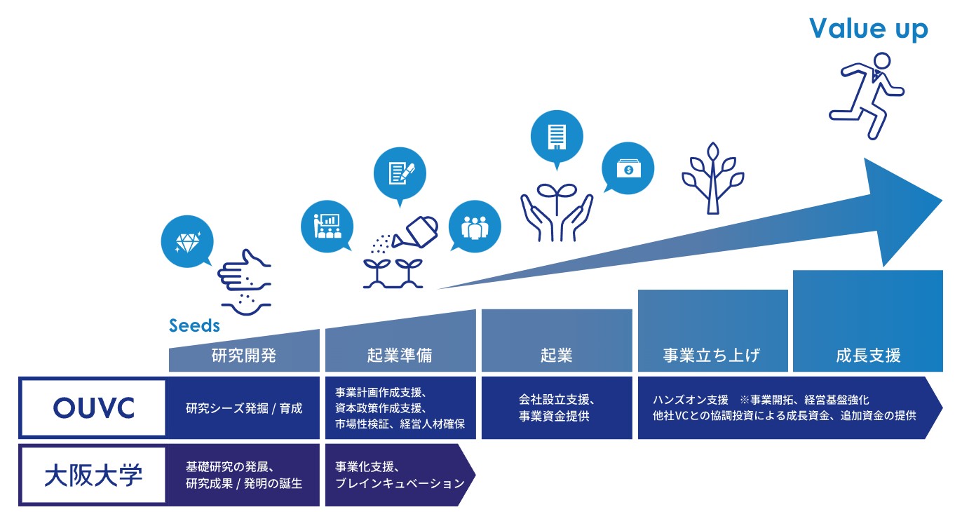 大阪大学ベンチャーキャピタルは、「大阪大学や他の国立大学発ベンチャー」の創出、発展に向けたシームレスなサポートを行っています。