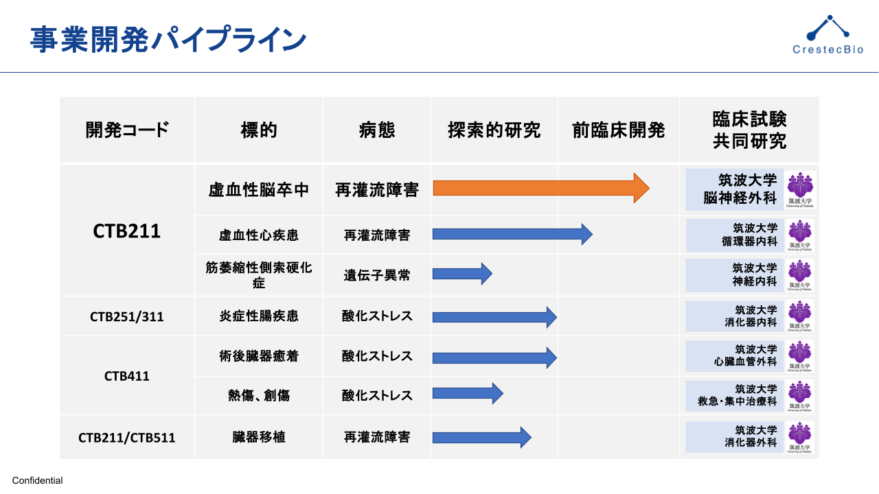 CrestecBio社の事業開発パイプライン