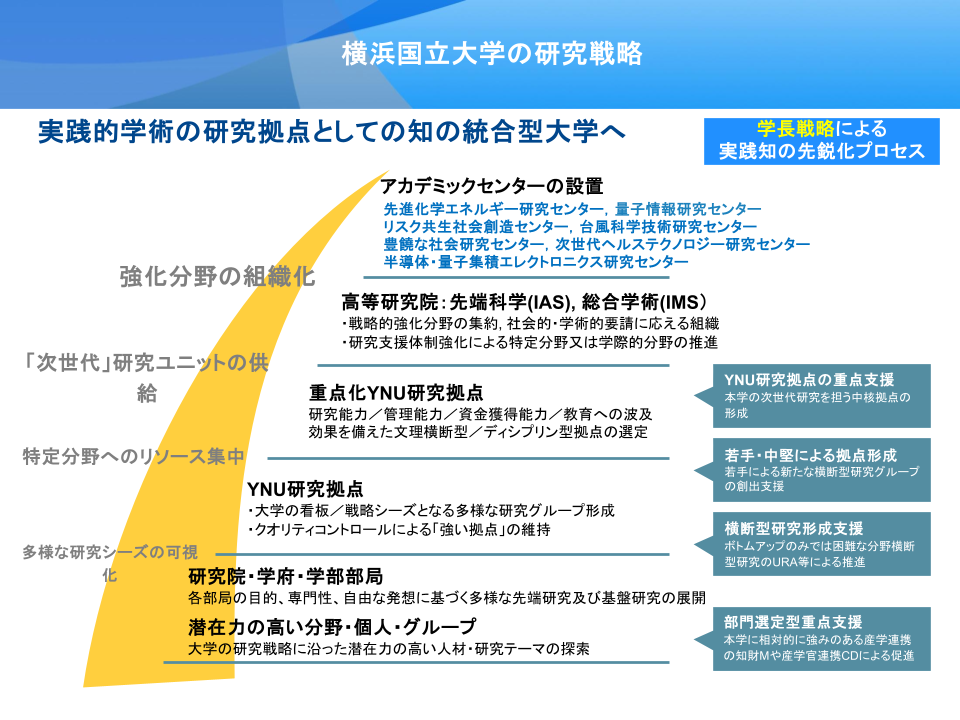 横浜国立大学の研究戦略 概略図多様な研究シーズから研究拠点を形成し、高等研究院、更にはアカデミックセンターへと重点化していくことで、知の統合型大学を実現する。