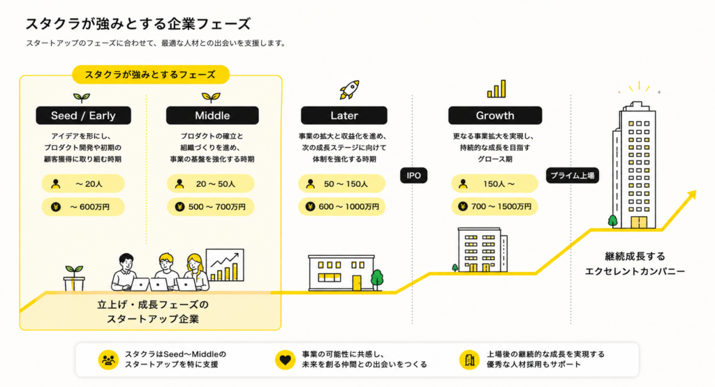 スタクラが紹介する企業ステージ
